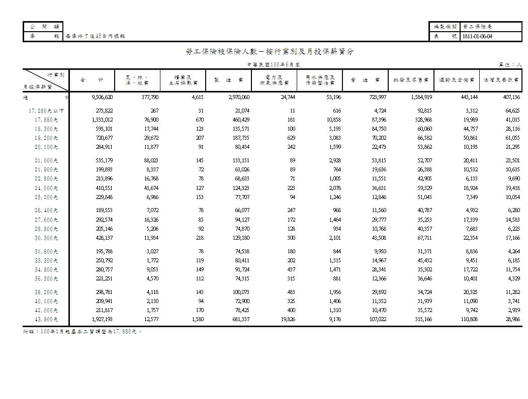 勞工保險被保險人數－按行業別及月投保薪資分第1頁圖表